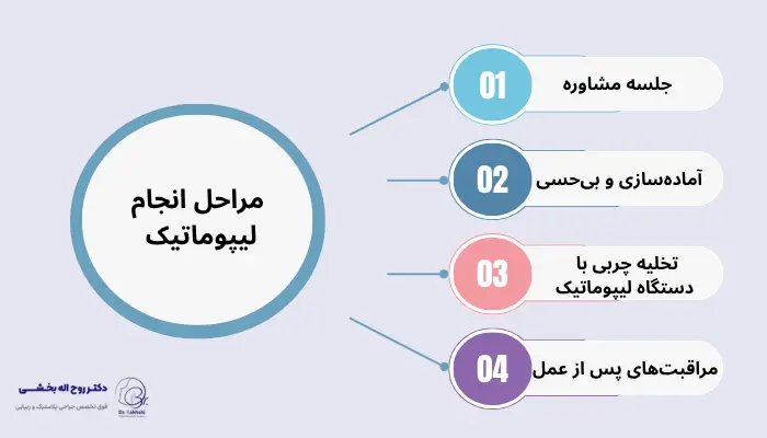مراحل انجام لیپوماتیک مراحل انجام لیپوماتیک