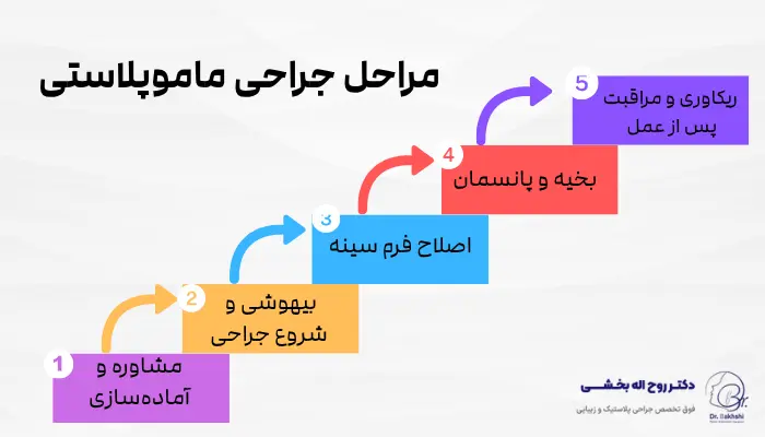 مراحل جراحی ماموپلاستی
