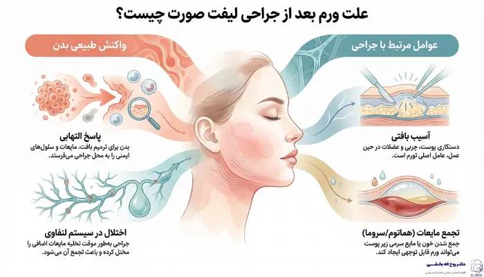 علت ورم بعد از جراحی لیفت صورت چیست؟