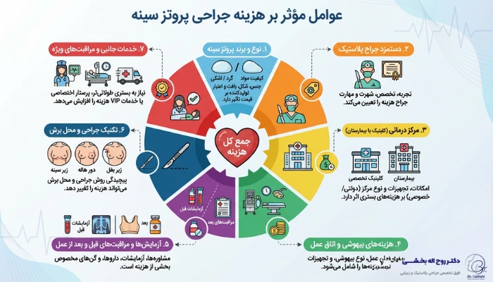 چه عواملی بر هزینه جراحی پروتز سینه تأثیر میگذارند؟