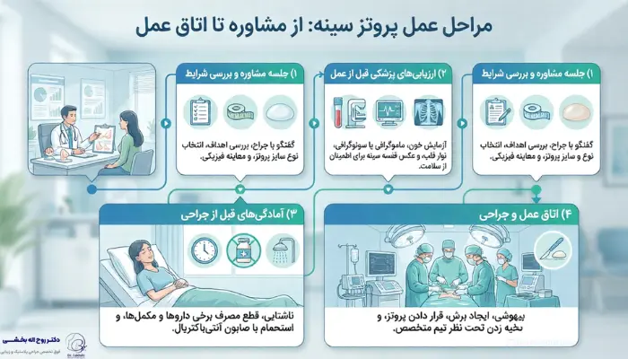 مراحل عمل پروتز سینه از مشاوره تا اتاق عمل