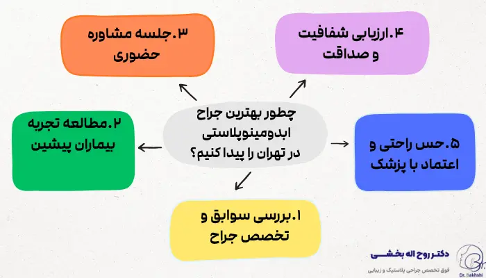 چطور بهترین جراح ابدومینوپلاستی در تهران را پیدا کنیم؟