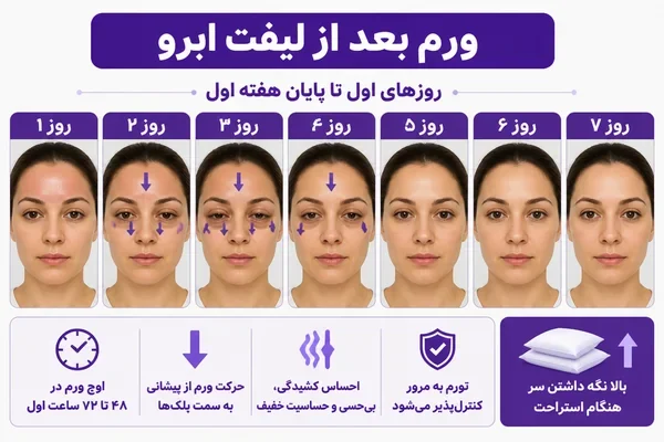 اوج پف پیشانی و پلک در سه روز نخست